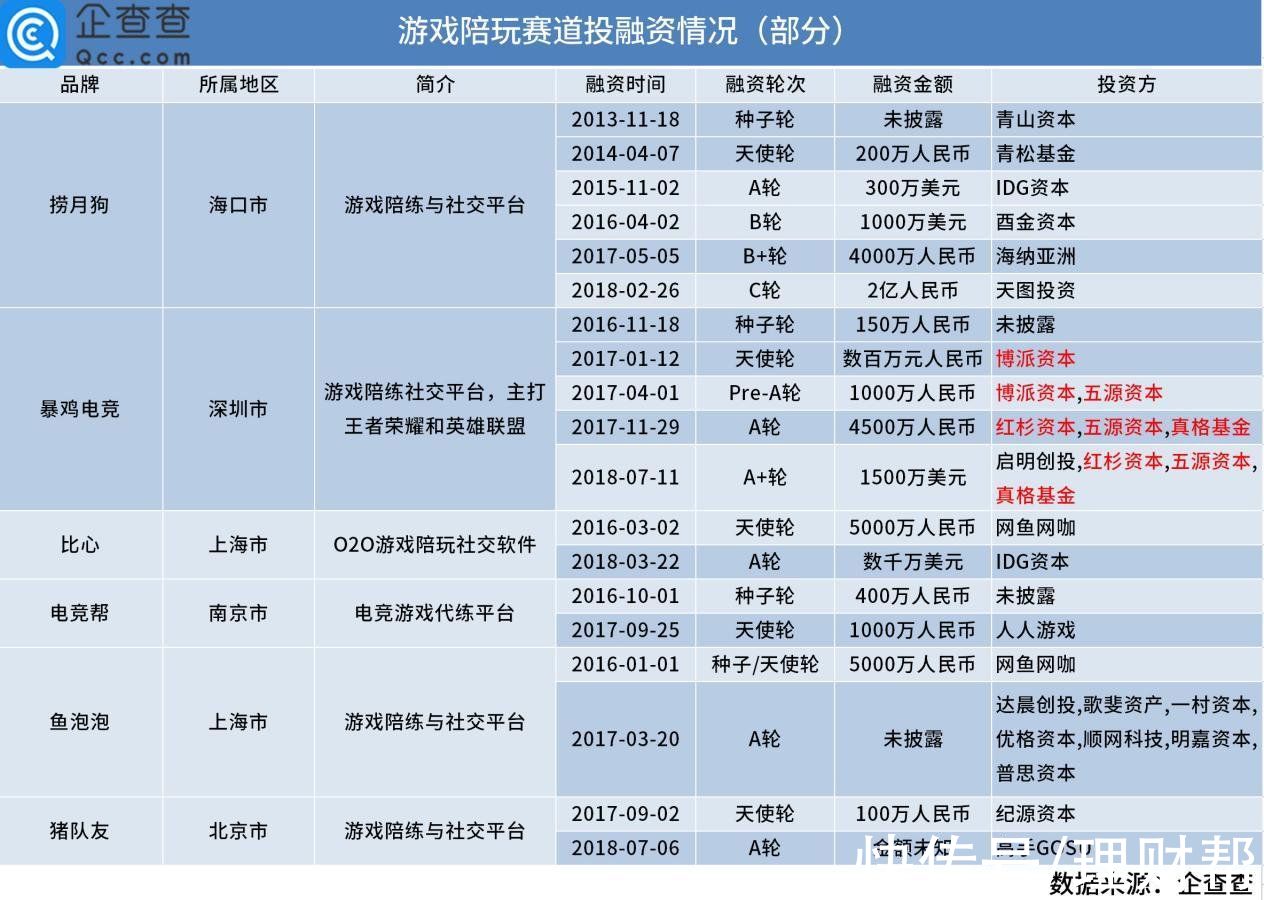 融资|资本放弃游戏陪玩赛道？19个项目曾获融资，六年吸金近9亿元