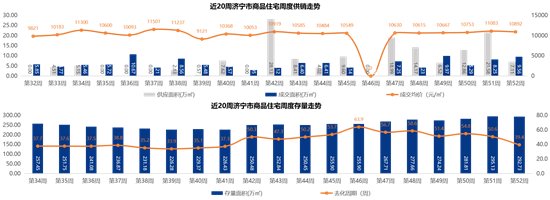 成交|10892元/㎡！济宁最新商品住宅成交均价出炉