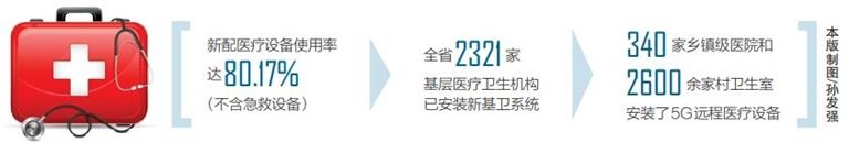 医疗卫生|海南基层医疗硬件明显提升 2600余家村卫生室安装5G远程设备