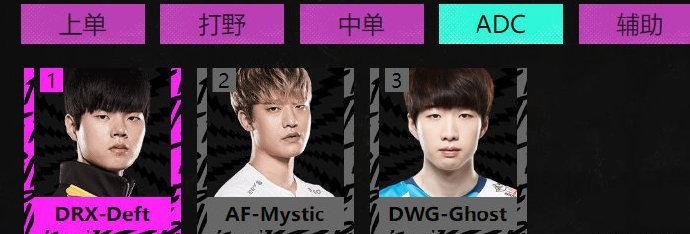 选手|国内粉丝票选LCK赛区李哥得票数太恐怖,Smeb居上单第一