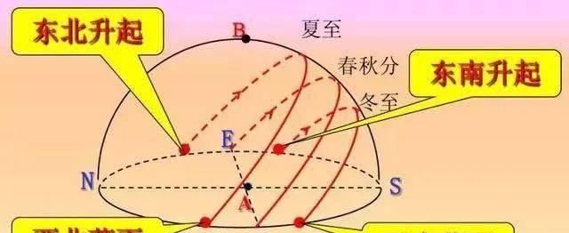 干货 【备考干货】日出日落方向与正午太阳高度的计算专题