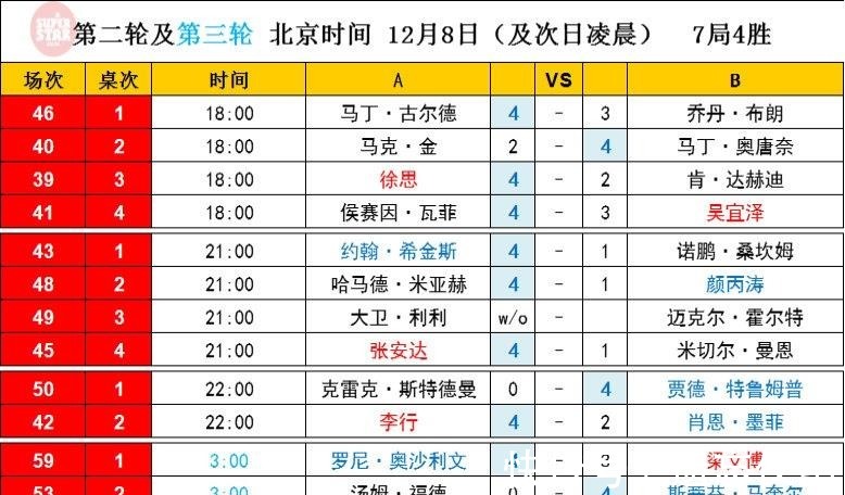 特鲁姆普|奥沙利文、塞尔比晋级16强！颜丙涛、梁文博出局