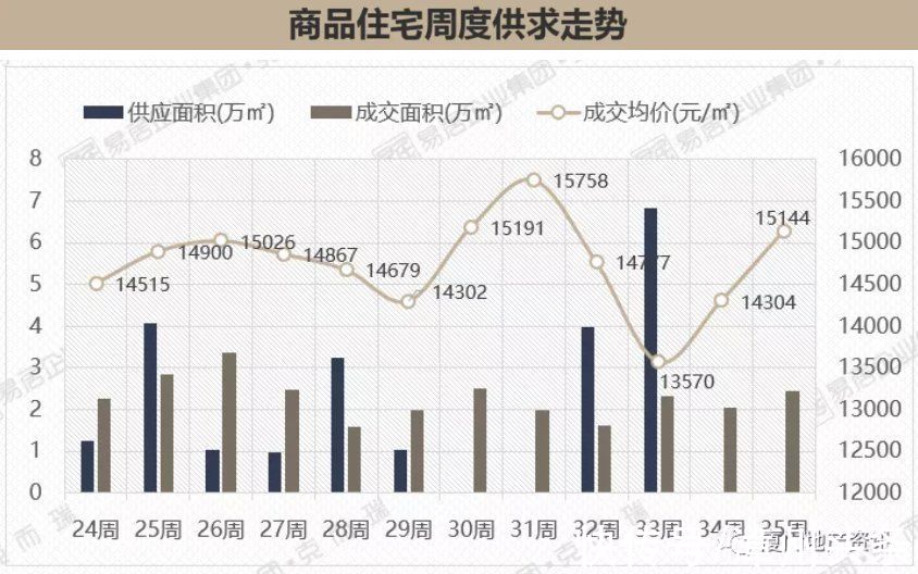 上涨|9月第1周漳州市区住宅均价15144元/㎡！结构性上涨5.9%