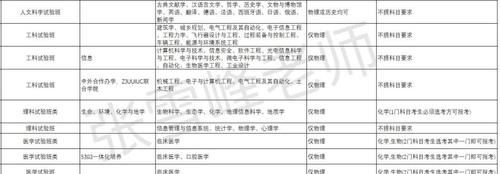 你将如何与C9名校擦肩而过？这些高校选科要求真实的让人受不了