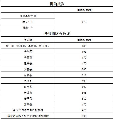 中考|渭南中考分数线和各校招生计划公布！多少娃将无缘高中...