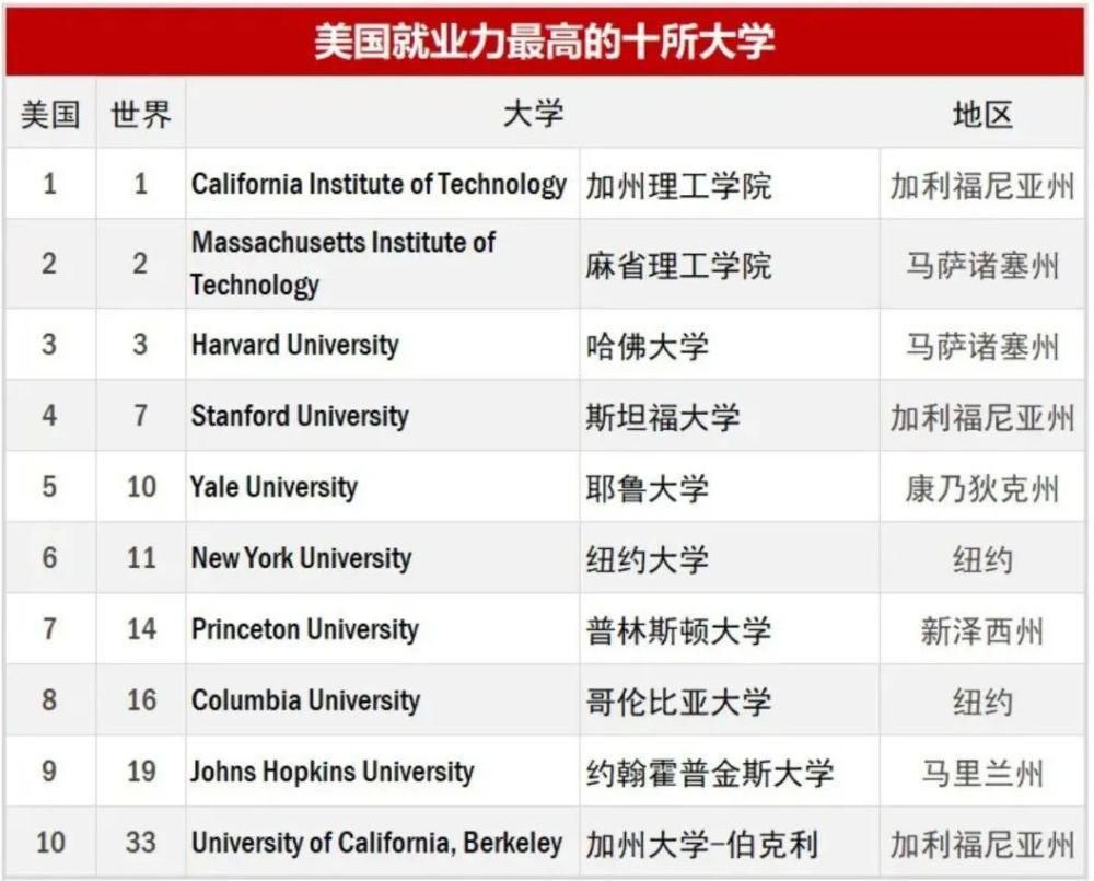 重磅|重磅！2020全球大学毕业生就业力排名出炉！看看毕业生就业能力哪家强？