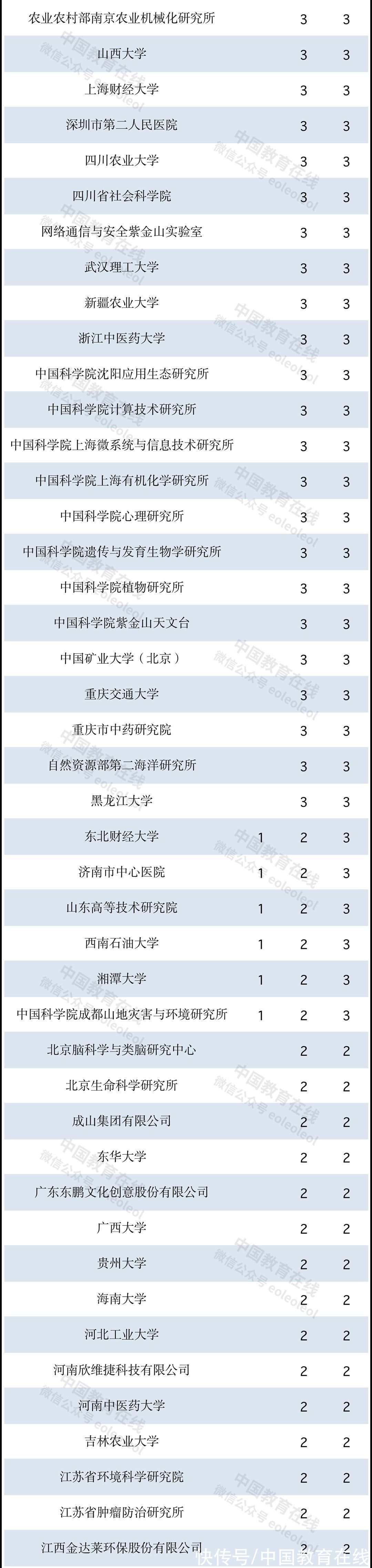 又一重要名单公示，哪些高校表现出色？