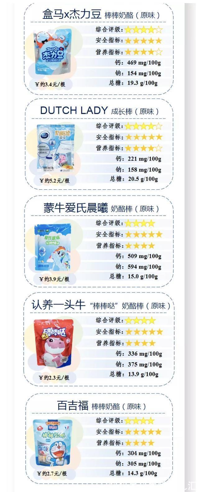 12款儿童奶酪棒测评:仅一款干酪添加量同时满足中美标准