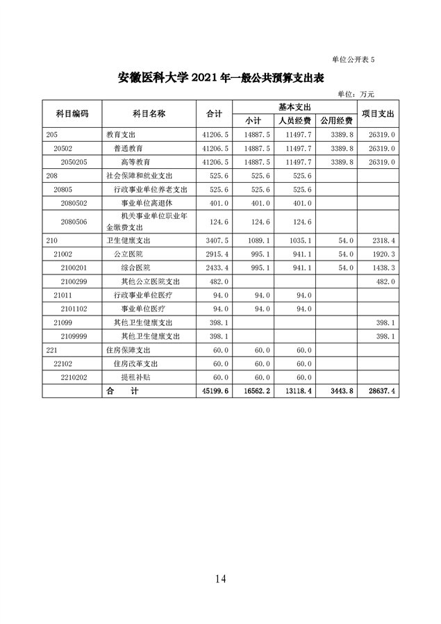 安徽医科大学2021年单位预算