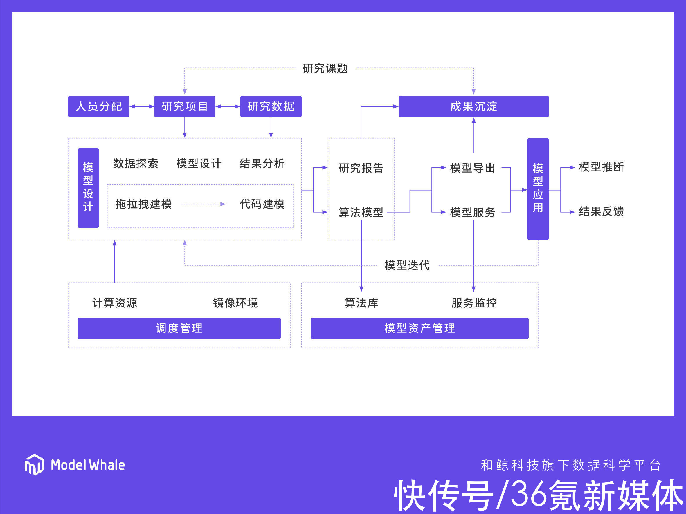 叠加PLG和社区模式的「和鲸科技」获36氪首发 | 产品