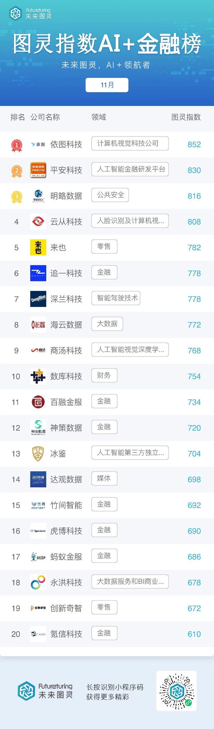 新闻记者|北京专报丨未来图灵AI明星企业11月榜单发布 ：京东今年首次无缘前二十