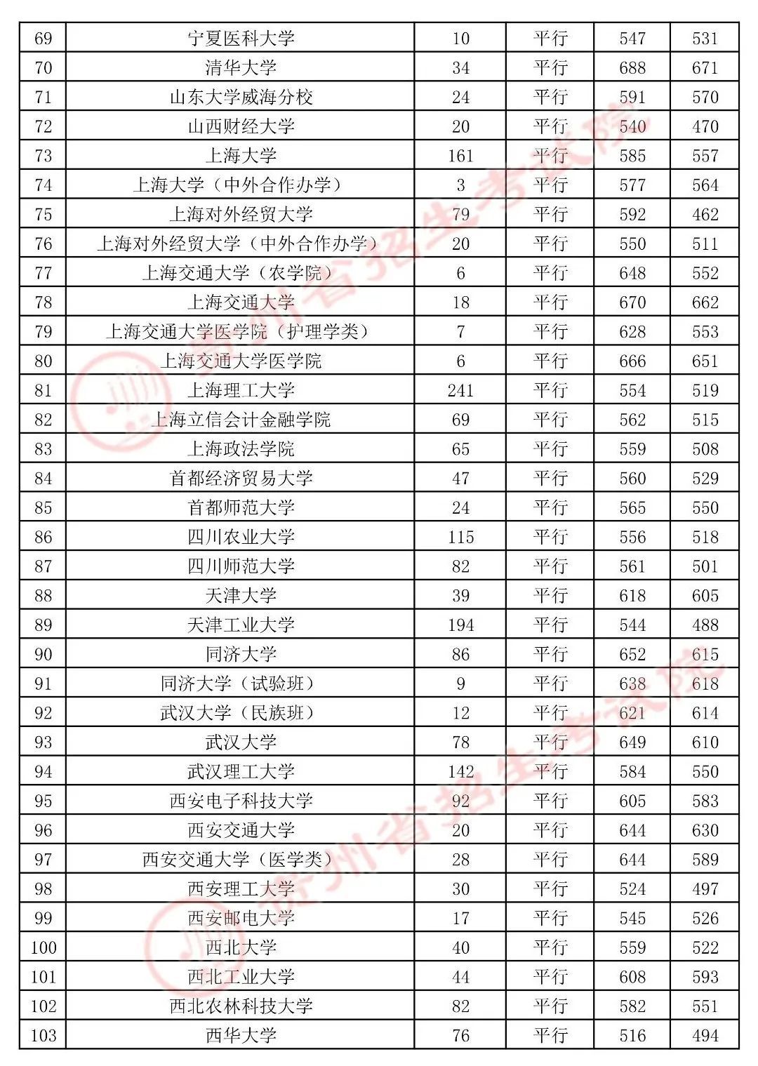 录取|贵州高考第一批本科院校录取情况公布