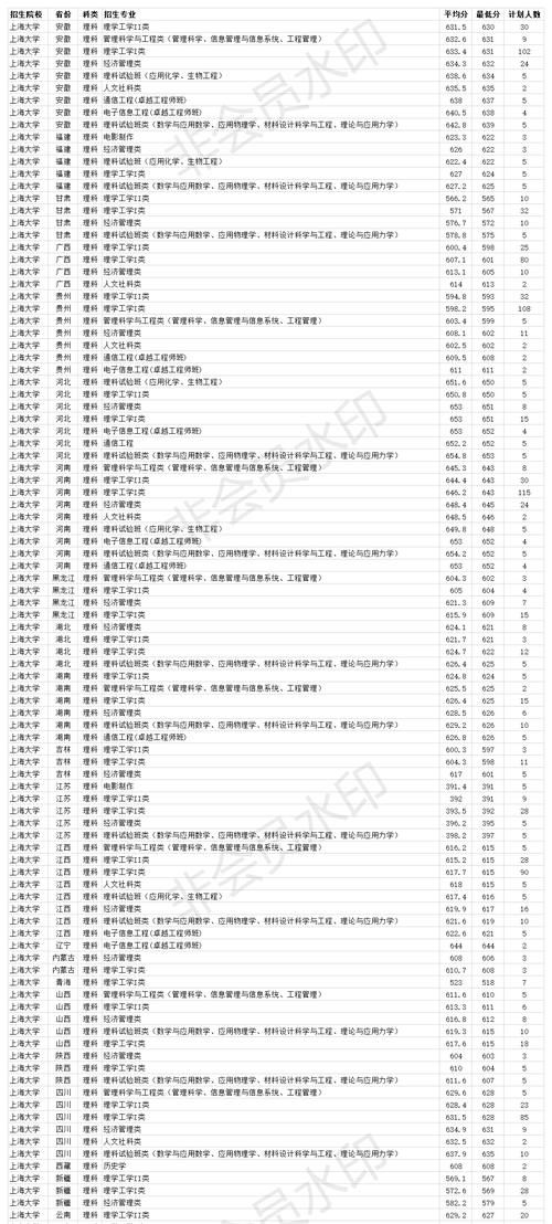 211双一流大学 上海大学2020年各省各专业录取分数线