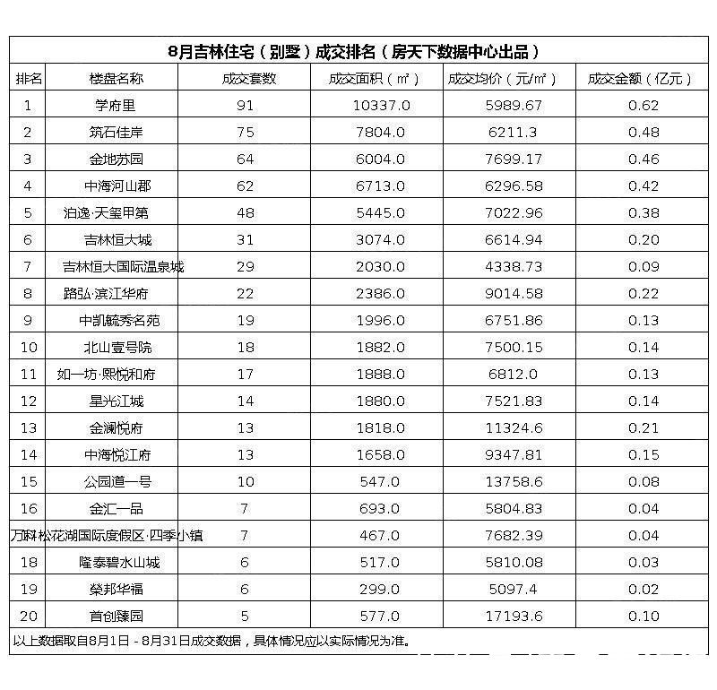 吉林|8月吉林新房成交数据新鲜出炉，学府里成交量排名第一