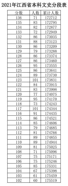 江西|江西高考成绩分数段公布！600分以上有多少人？