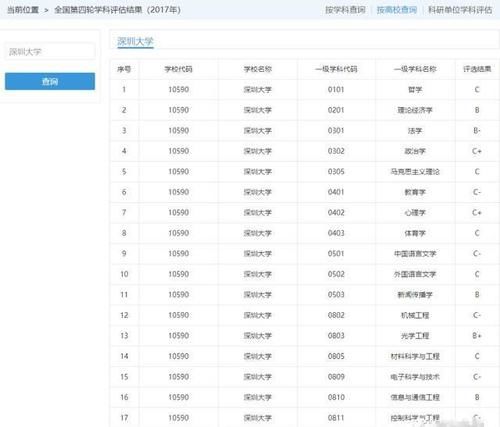 深圳大学算名牌大学吗？深圳大学为什么这么火？
