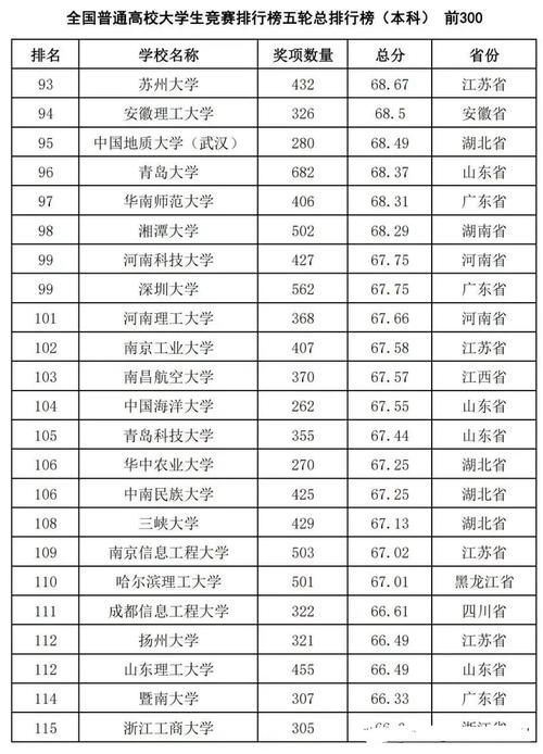 21高校最新排名：哈工大第1，清华第8，西南交大第10，有你高校吗