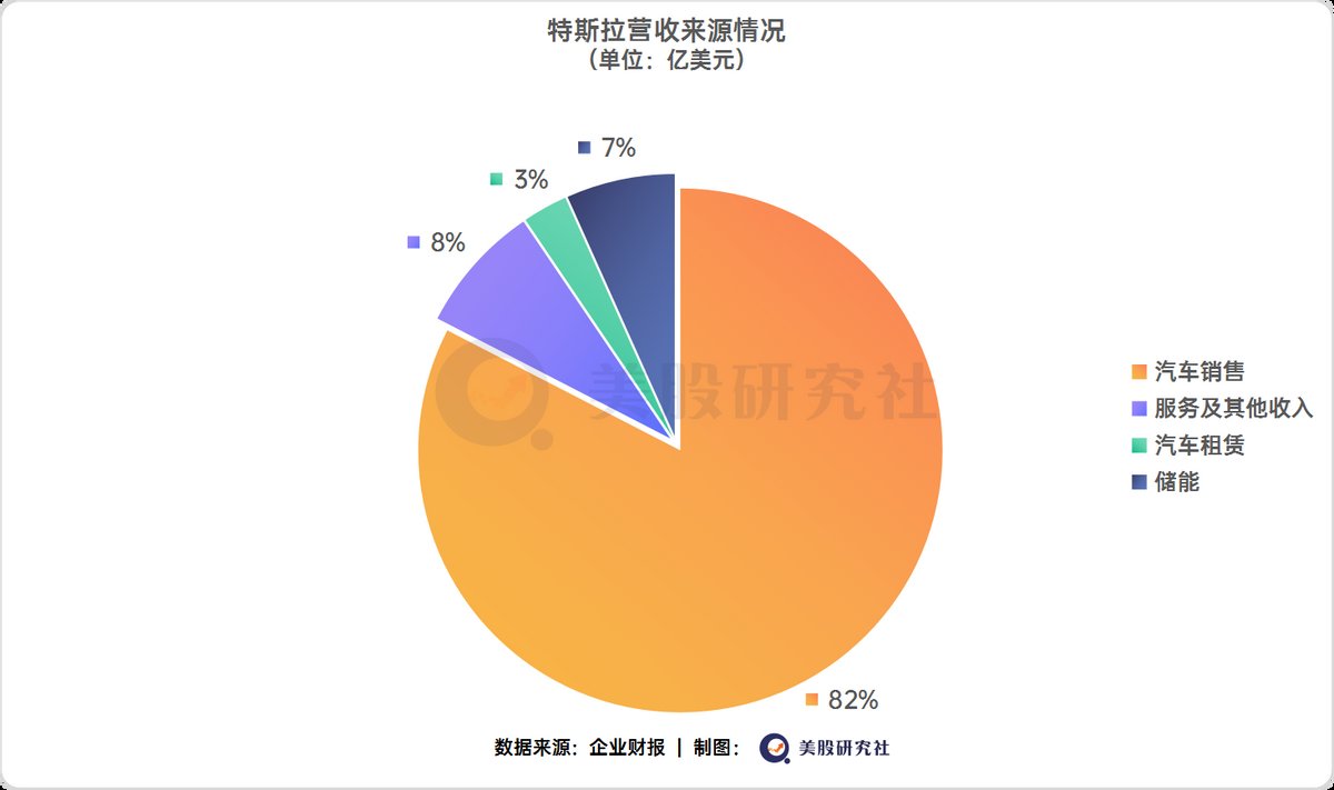 交付|营收翻倍净利破10亿美元，特斯拉把油门踩到底？