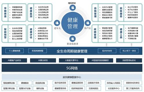 患者|数智赋能 让“5G+健康管理”照进现实