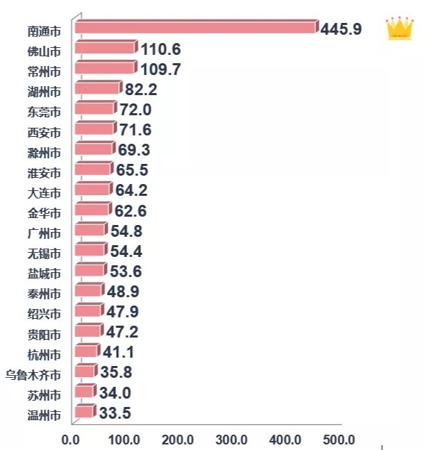 榜单|土地丨总体供应量环比下降，整体成交均价走低