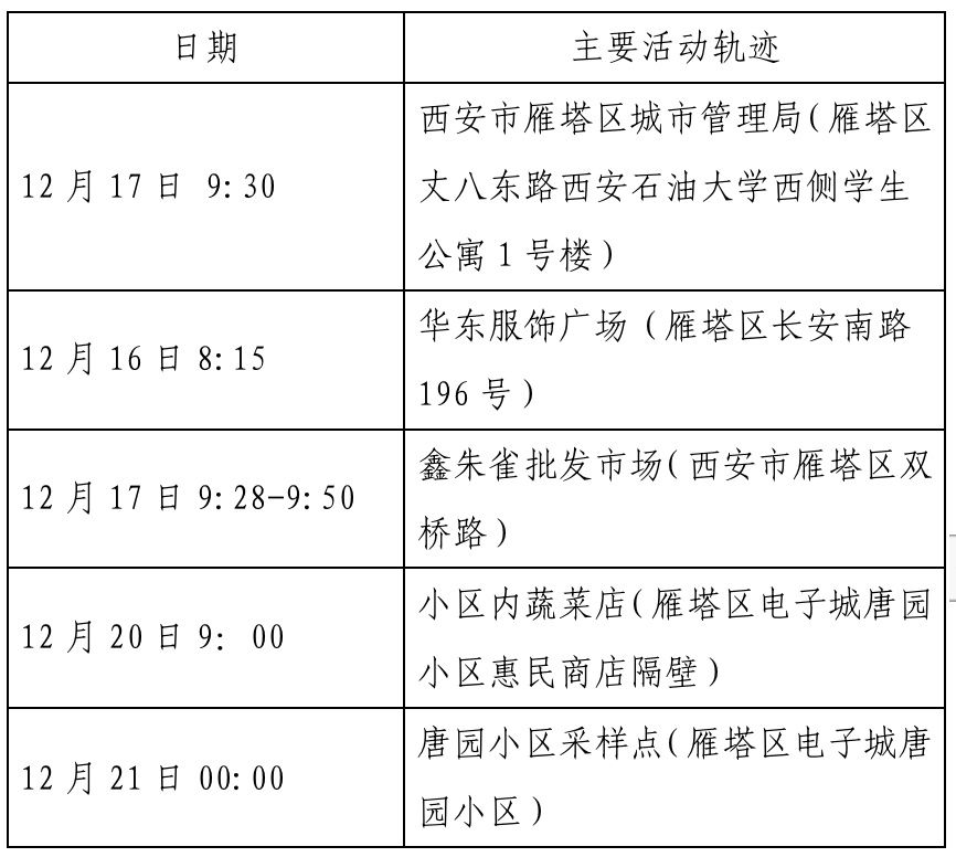 确诊|西安新增确诊病例轨迹公布（22日0时-23日8时）