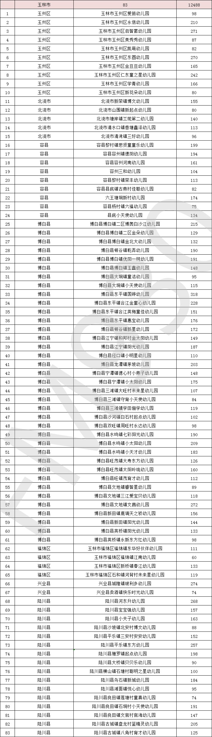 降低|正在公示！广西新认定497所多元普惠幼儿园，收费有所降低！柳州有这些→