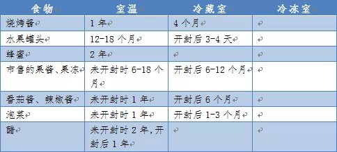 陕西省|放进冰箱就“保险”了？这份家庭食物储存条件及保存时间表请收好！