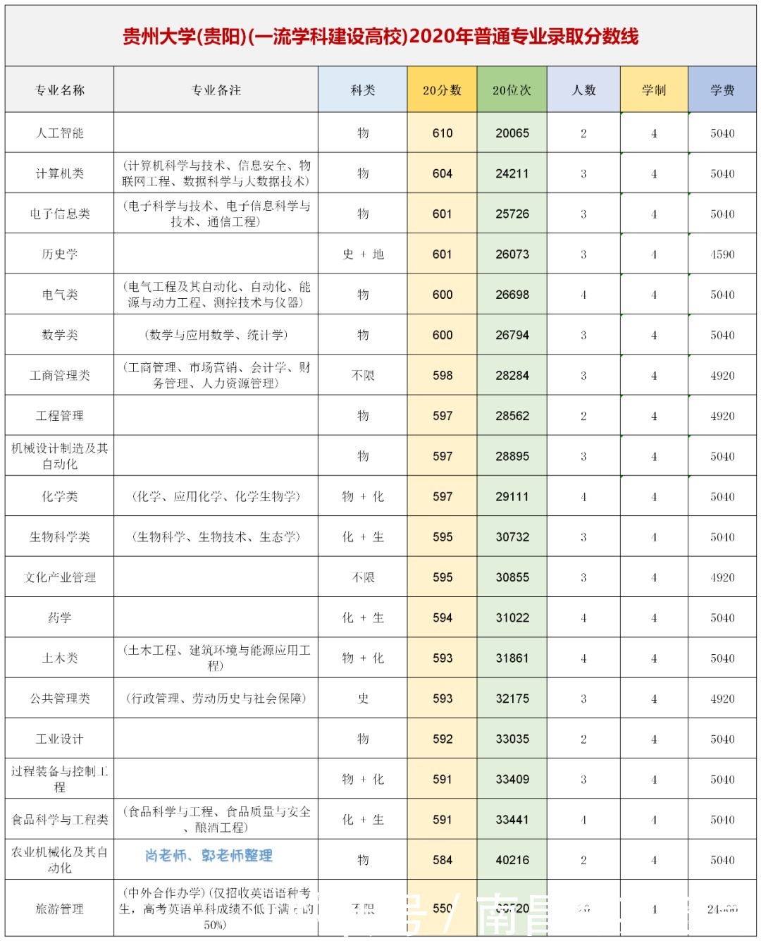 人数|适合低分“捡漏”的985！实力强，报考人数不多的4所985大学