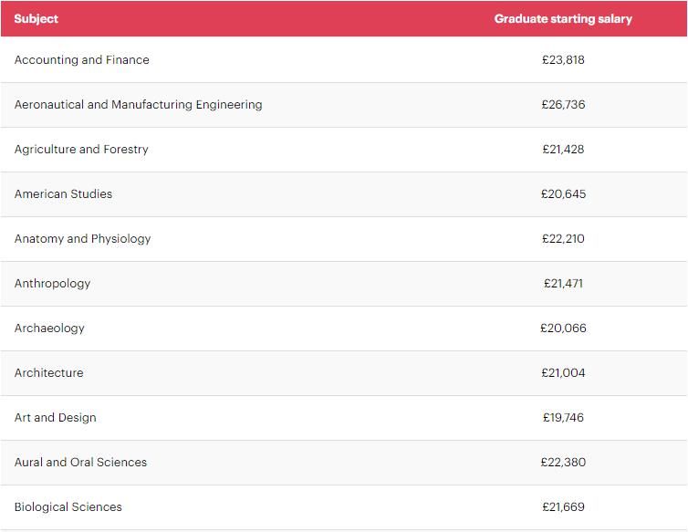 留学|英国留学，各专业毕业生的平均薪资是多少？