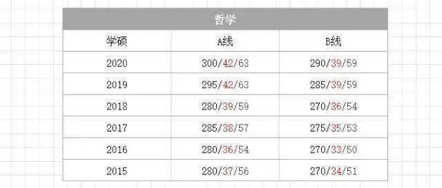 分才|初试要考多少分才有戏？420万，录取率不到30%！近6年国家线汇总！