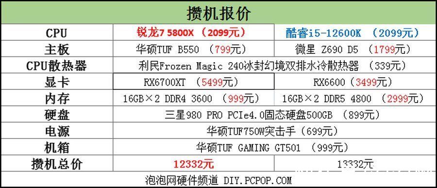 cpu|锐龙7 5800X胜i5-12600K！2千价位游戏CPU还得是锐龙