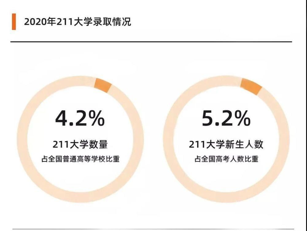 全国|考个好大学有多难？2020年全国211、985、双一流大学录取率出炉！