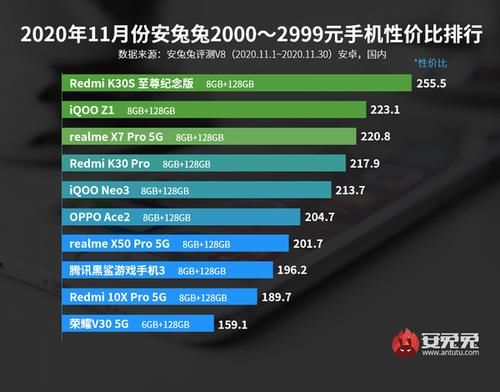 手机|安兔兔公布11月安卓手机性价比榜 红米K30系列很争气