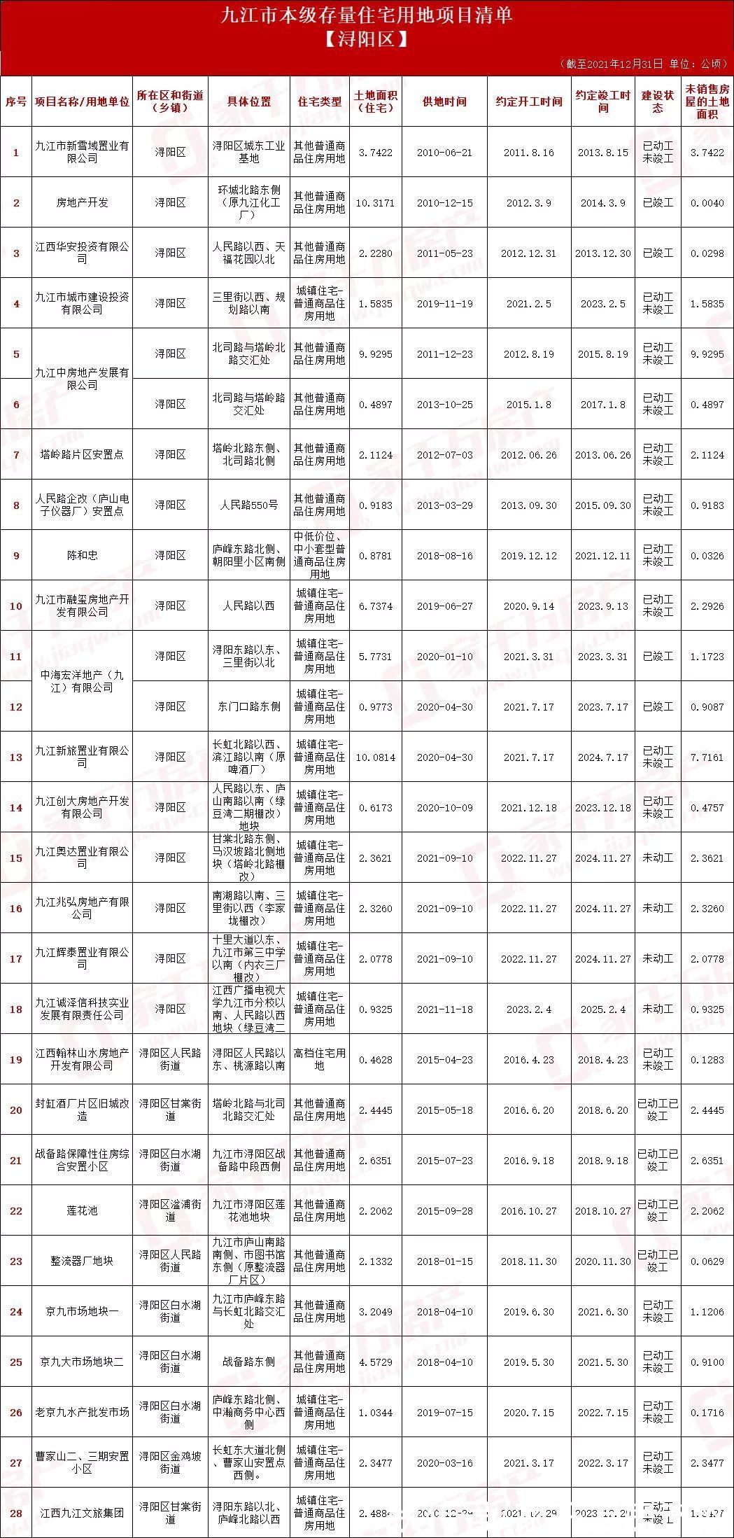 存量|总面积1303.4332公顷！九江市本级存量住宅用地信息汇总表出炉