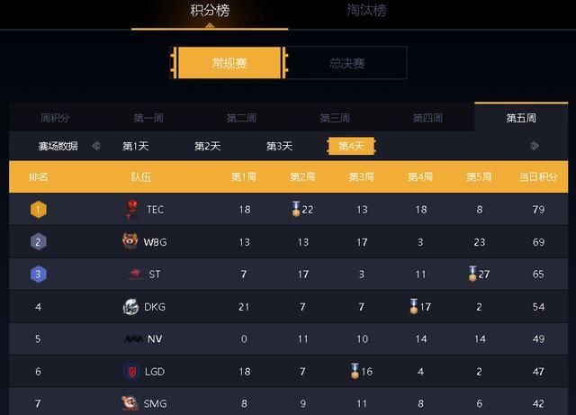 积分|TEC强势崛起，拿下最后一日积分第一，艺帝帝：他们太让人惊喜