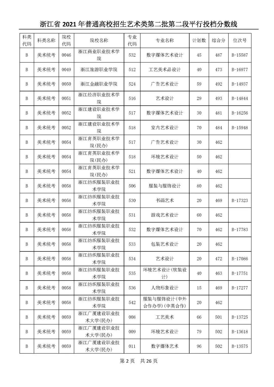 高考|高考艺体类二段平行志愿投档分数线公布！你投到哪儿了？