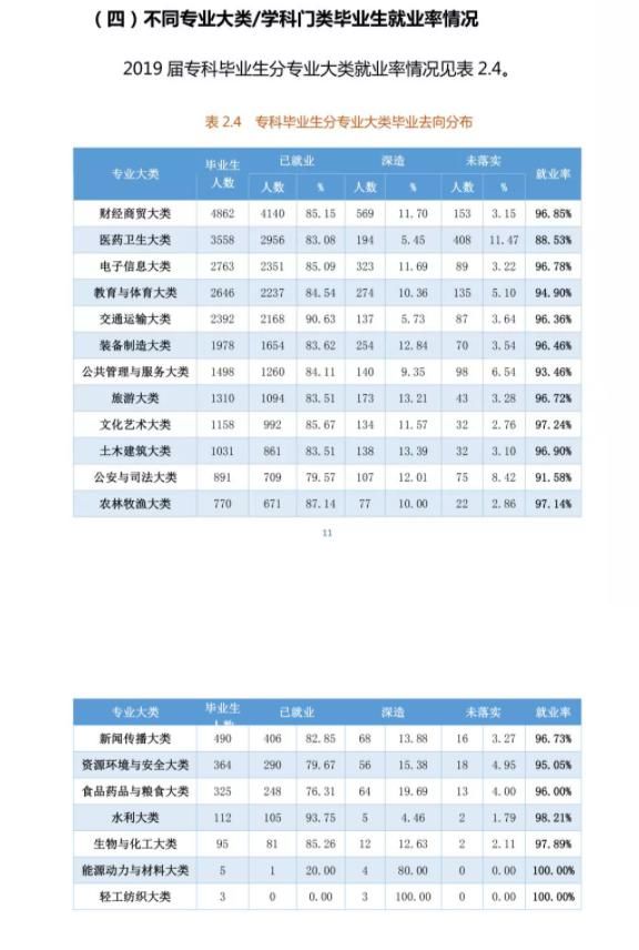 全国各省大学专业就业率曝光，哪些专业100%就业？