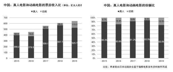 海外市场|日本动画这一年：市场规模增至1586亿元，欧美市场贡献大