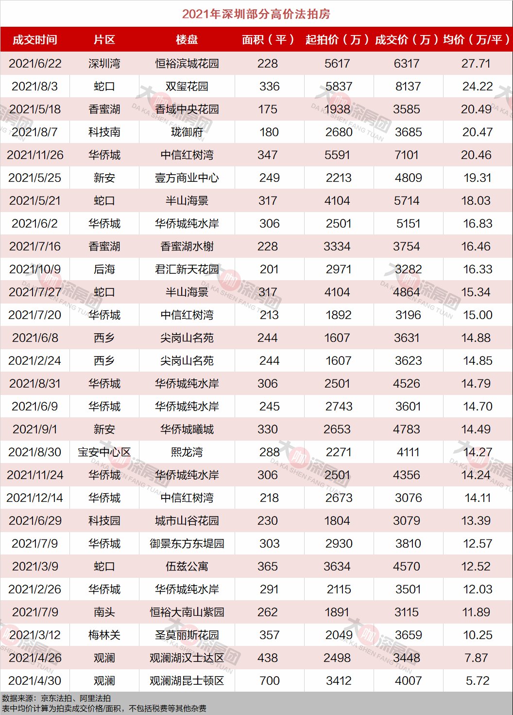 房源|法拍豪宅的“冰火两极”：什么样的房源才是爆款？