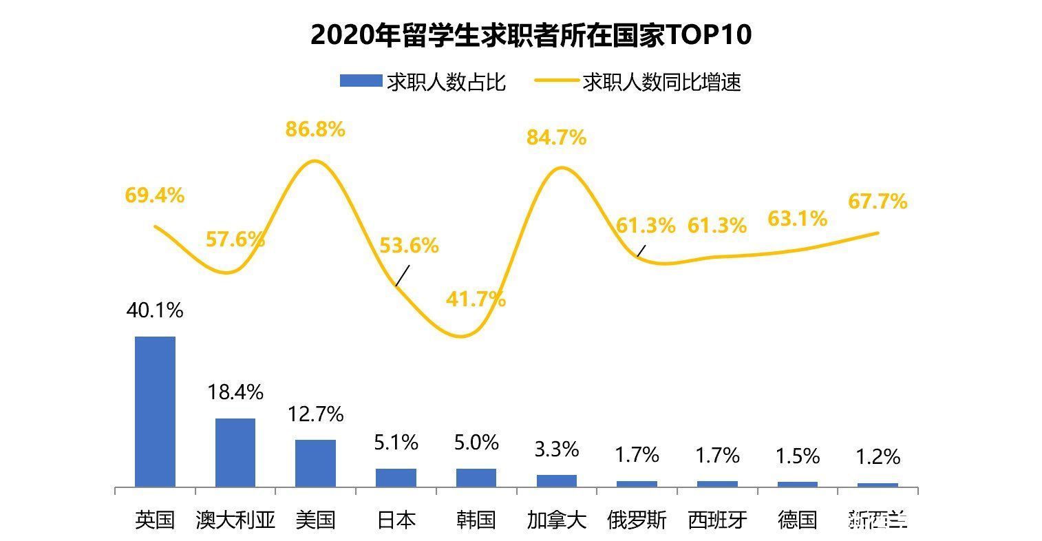 疫情下回国求职留学生“战斗力”很强？25岁以下越来越多，硕士生是中坚力量