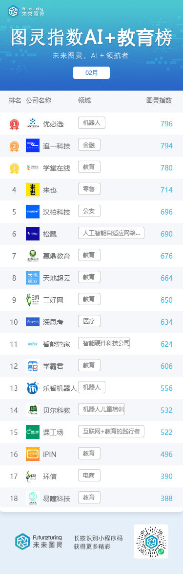 商汤科技|未来图灵AI明星企业2月榜单揭晓：百度登顶榜首 字节跳动本月回归榜单