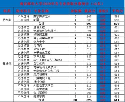 南京邮电大学怎么样？为什么分数高于一些211？2020年录取详情！