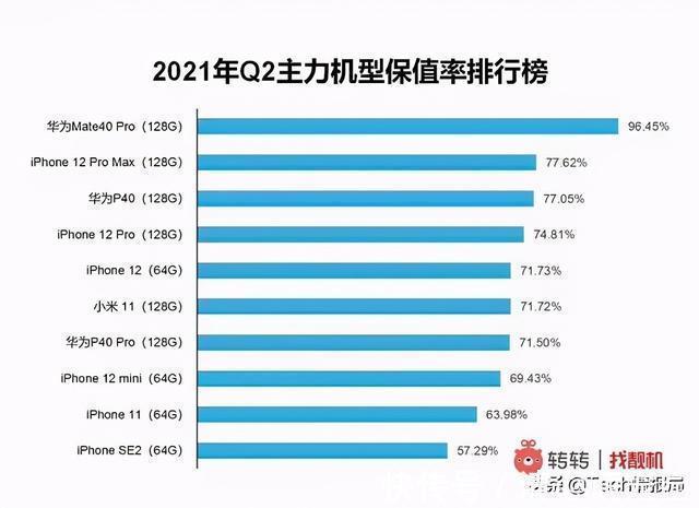 iphone|目前最保值的机型:华为Mate40 Pro夺冠,连iPhone12都自叹不如