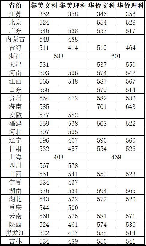 华侨大学和集美大学，哪一所更有性价比，更值得报考呢？