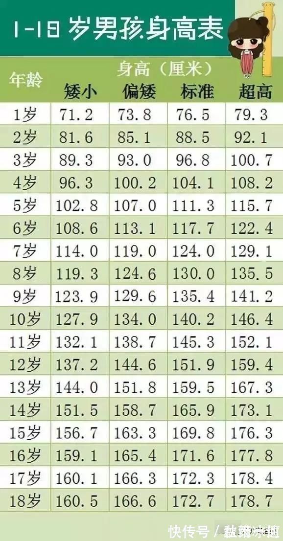 儿童|身高的重要性超乎你想象 附1—18岁儿童身高标准表