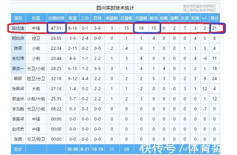 山东队|拼足48分钟,砍21分18板15助!CBA第一中锋,越来越“妖”了