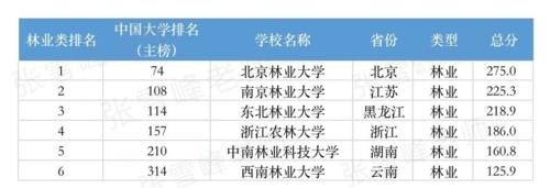 最新版！理工、师范类多个专业的大学排名新鲜出炉，我又可以了！