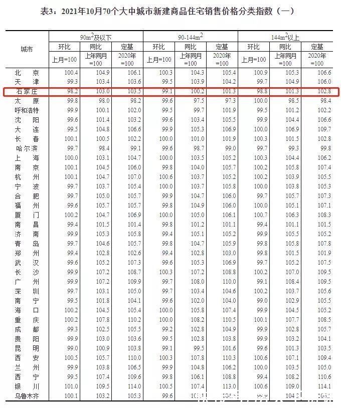新房|国统局公布10月70城房价！石家庄新房环比下降1.1%，二手房跌0.6%