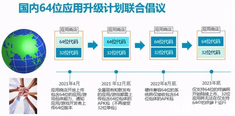 商店|2022年，安卓手机为什么要全面普及64位应用？