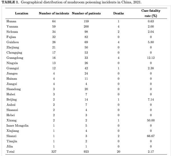 蘑菇|2021年我国毒蘑菇致死率2.17％，新增15种毒蘑菇